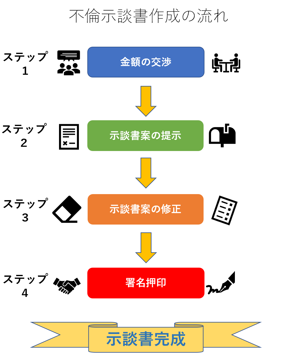 不倫示談書作成の流れ