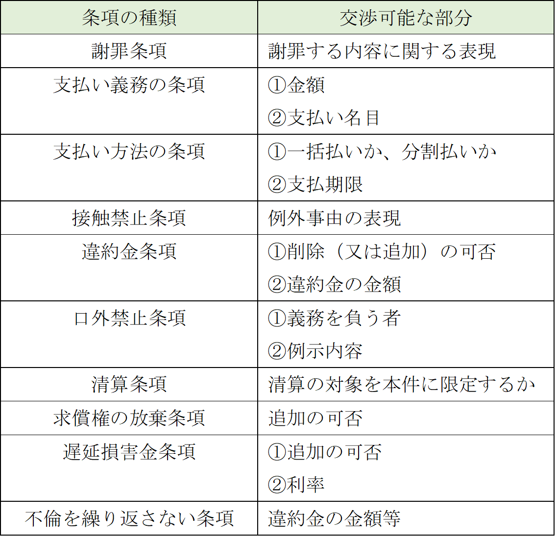 交渉可能な部分を知る