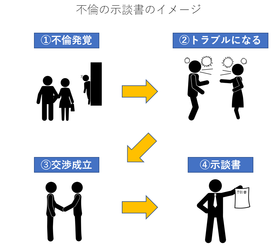 不倫の示談書のイメージ