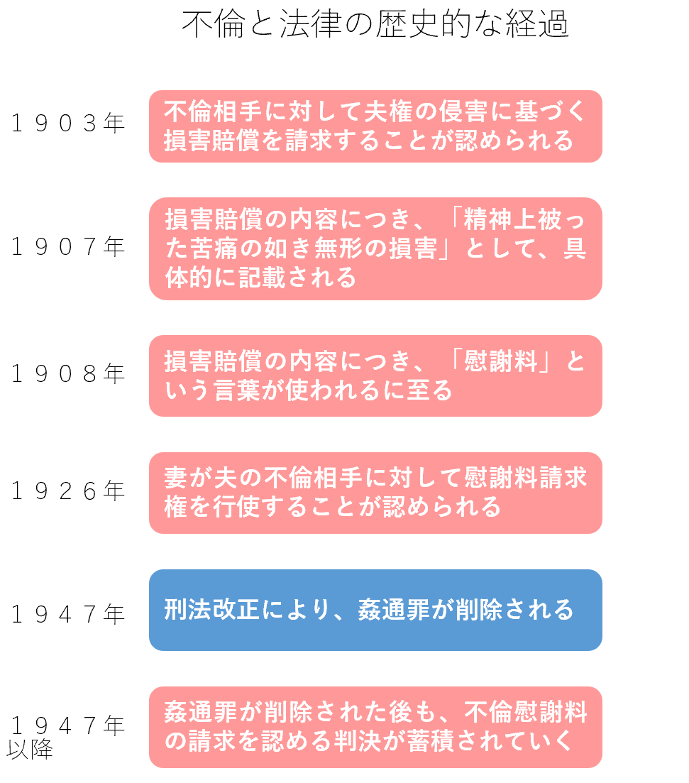 不倫と法律の歴史的な経過