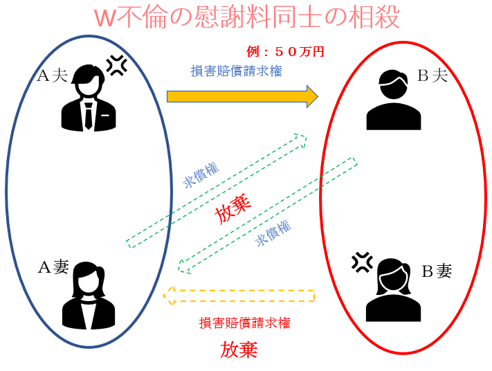 W不倫慰謝料同士の相殺２