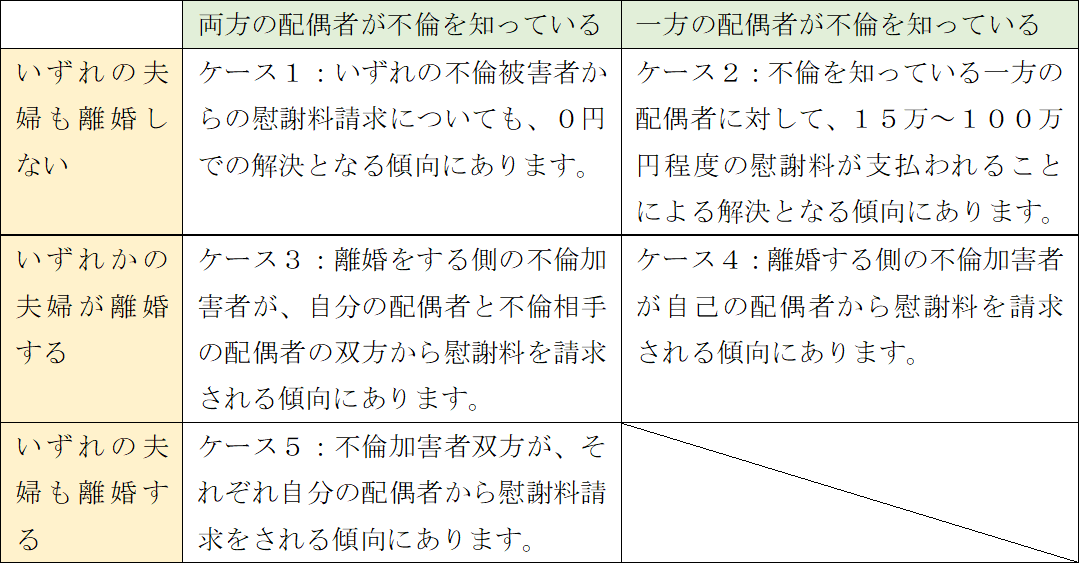 既婚者同士のダブル（Ｗ）不倫の慰謝料相場は？計算方法や相殺の可否