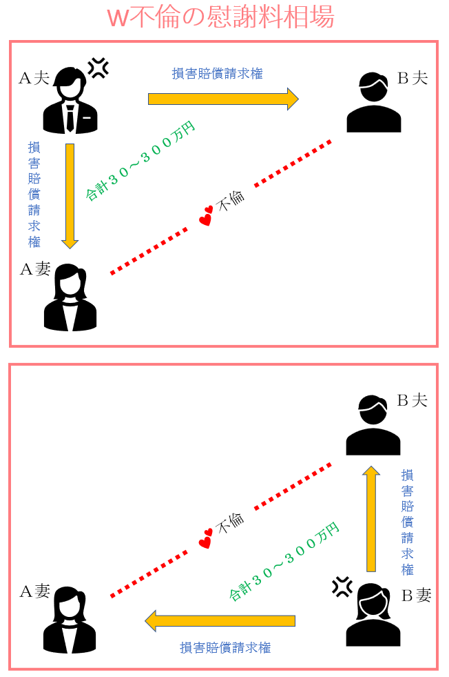 W不倫の慰謝料相場