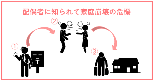 配偶者に知られて家庭崩壊の危機