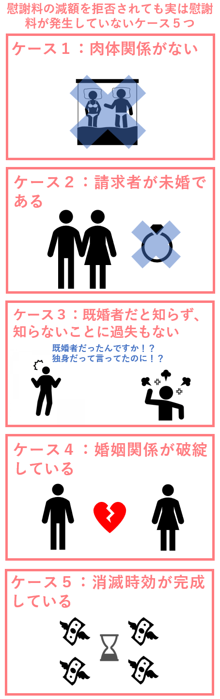 慰謝料の減額を拒否されても実は慰謝料が発生していないケース５つ