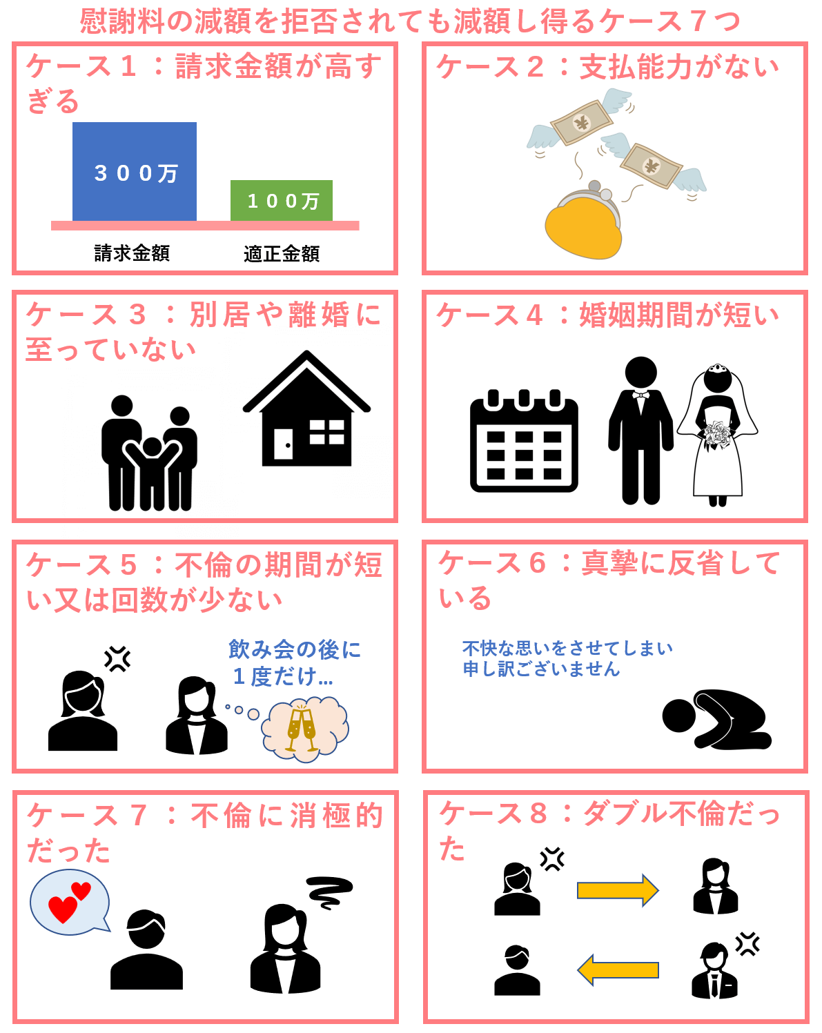 慰謝料の減額を拒否されても減額し得るケース８つ