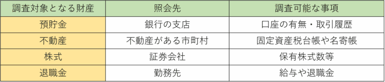 弁護士照会の調査対象