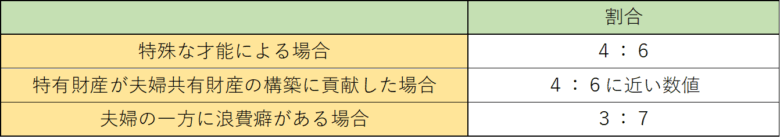 財産分与における例外