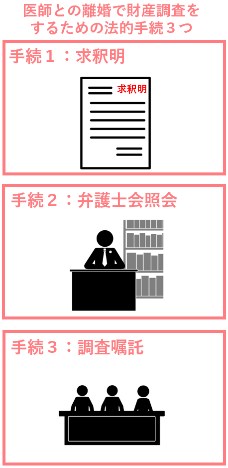 医師との離婚で財産調査をするための法的手続３つ