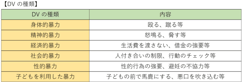 DVの種類