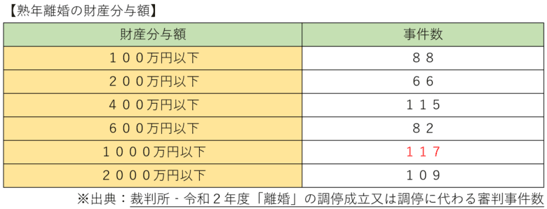 熟年離婚の財産分与額