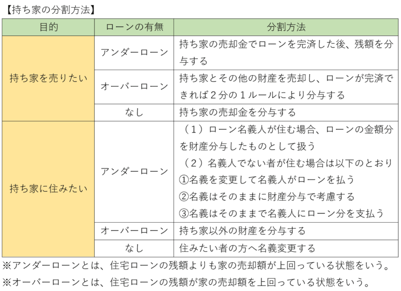 持ち家の分割方法