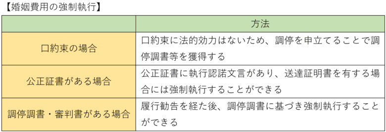 婚姻費用の強制執行