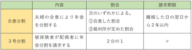 年金の分割方法