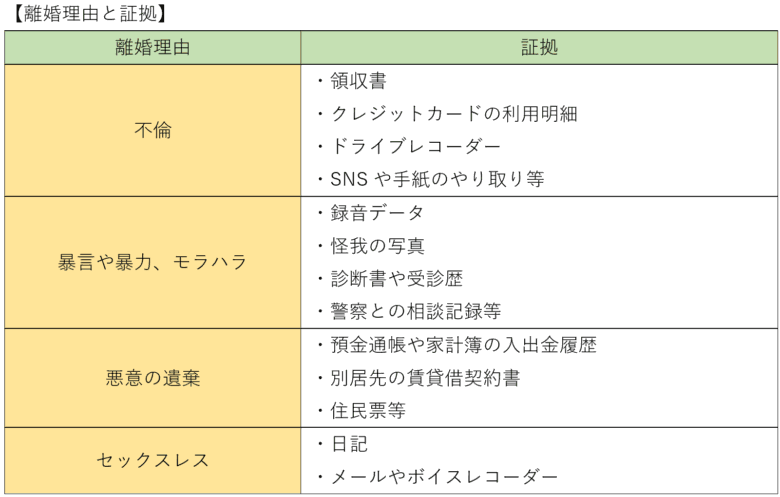 離婚理由と証拠