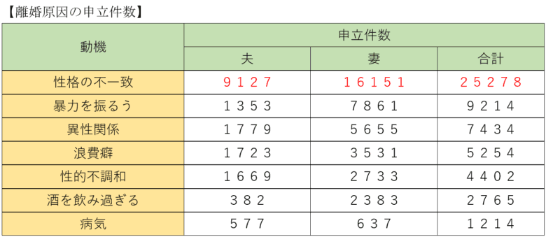 離婚原因別の申立件数