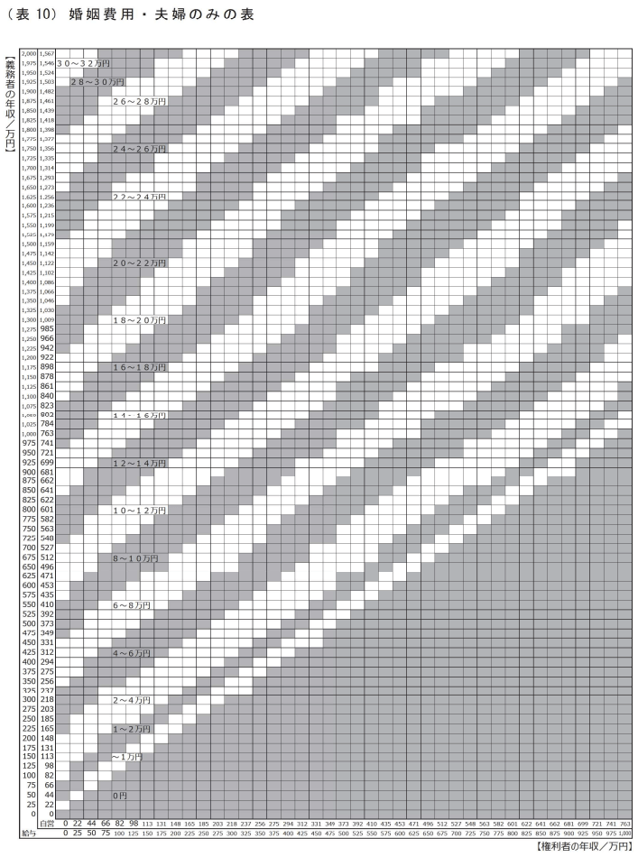 熟年離婚までの生活費（婚姻費用）の算定表