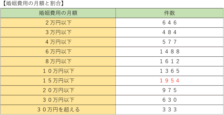 婚姻費用の月額と割合