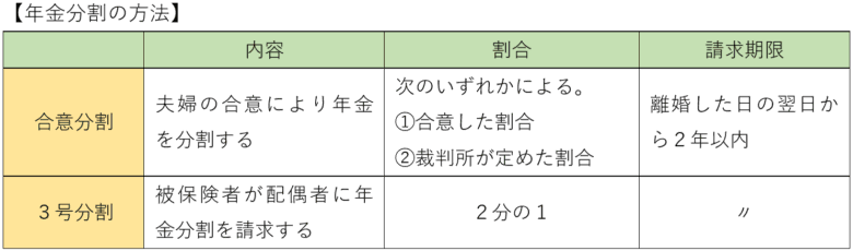 年金分割の方法