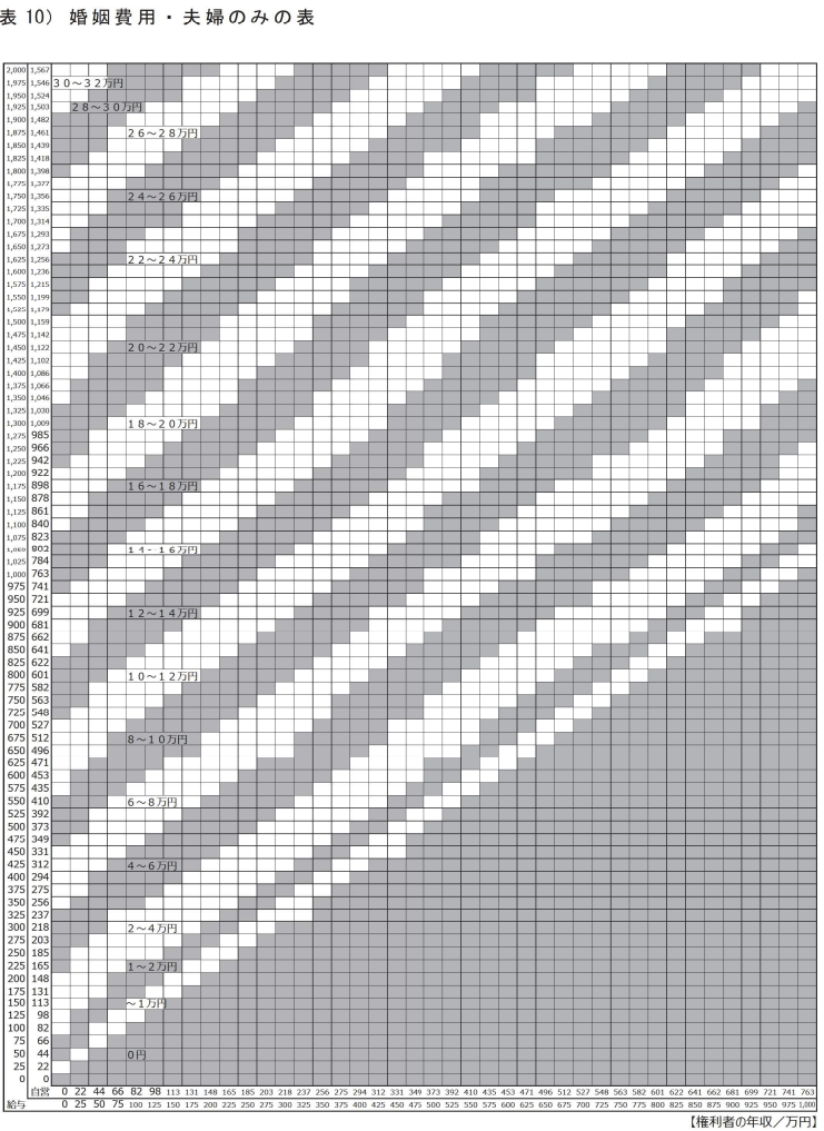 婚姻費用・夫婦のみの表