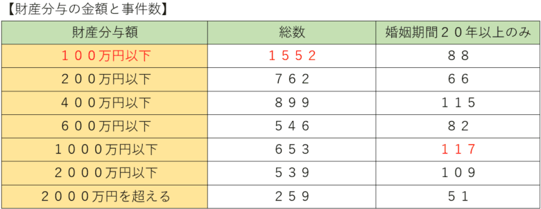 財産分与の金額と事件数