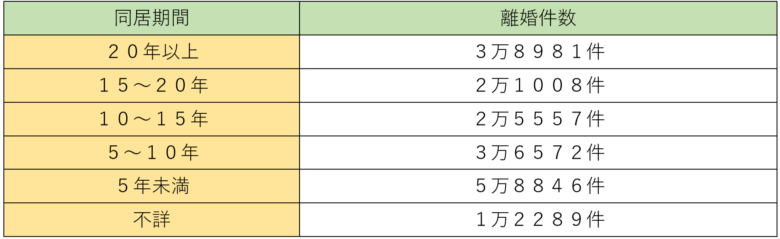 同居期間別の離婚件数