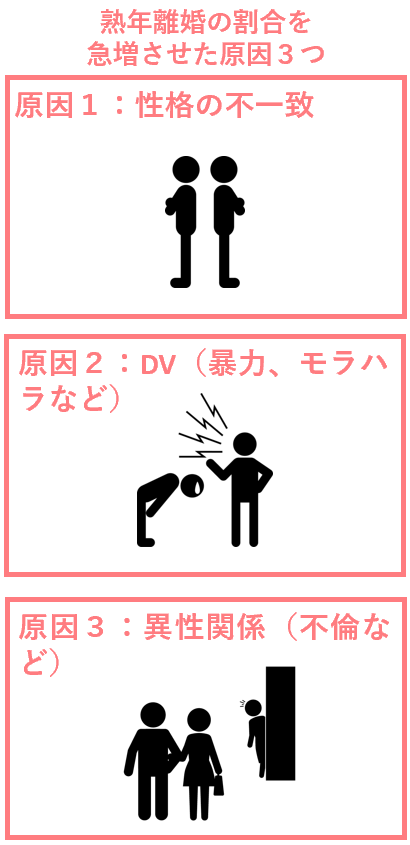 熟年離婚の割合を急増させた原因３つ