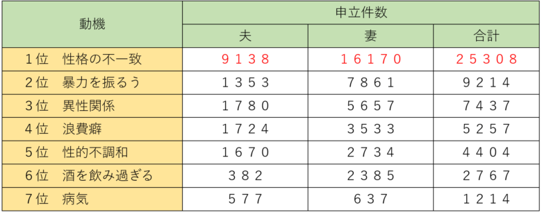 離婚原因の申し立て件数