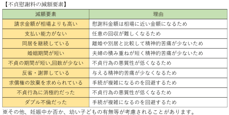 不貞慰謝料の減額要素