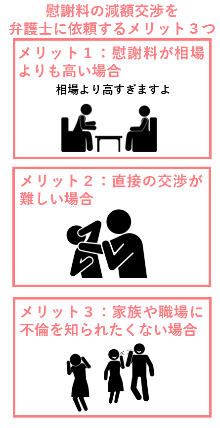 慰謝料の減額交渉を弁護士に依頼するメリット３つ