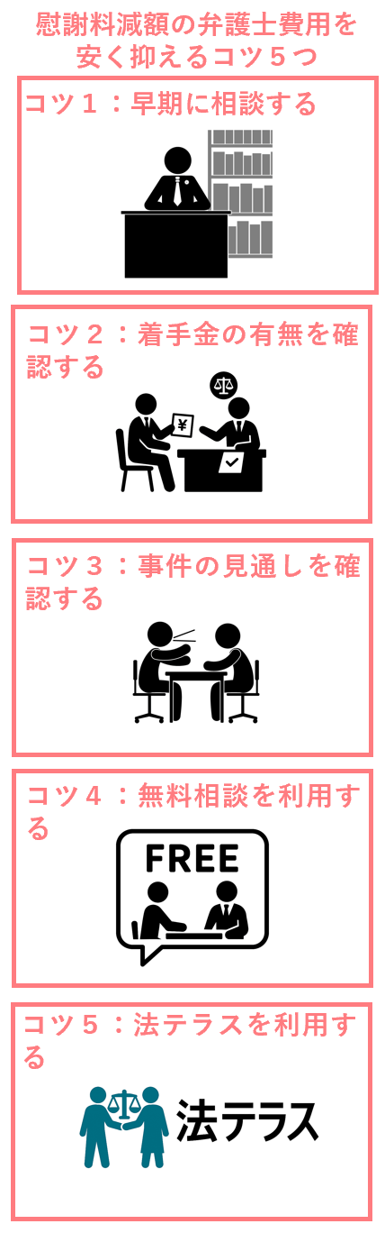 慰謝料減額の弁護士費用を安く抑えるコツ５つ