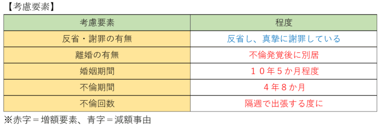 不貞慰謝料の減額考慮要素２
