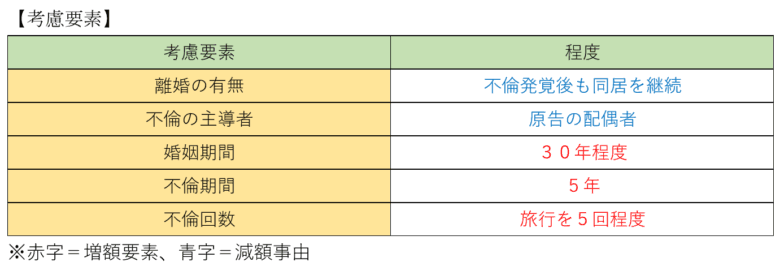 不貞慰謝料の減額考慮要素