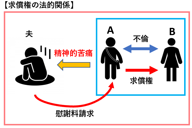 求償権の法的関係