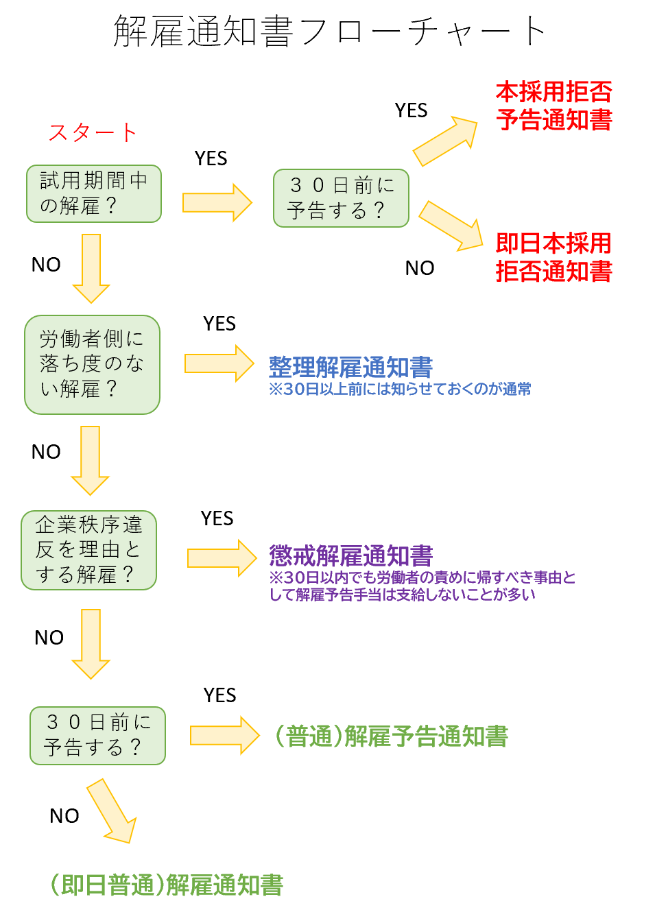 解雇通知書フローチャート