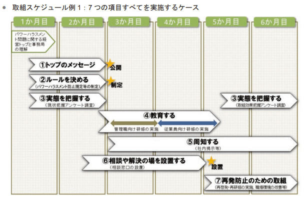 取り組みのスケジュール例：一から構築する場合