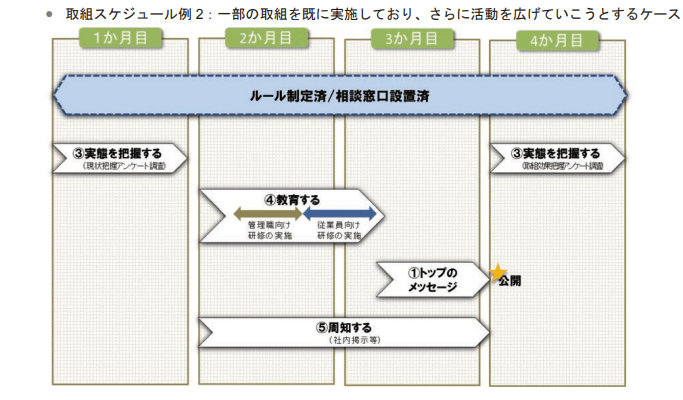 取り組みスケジュール例２：既存の対策を充実させる場合