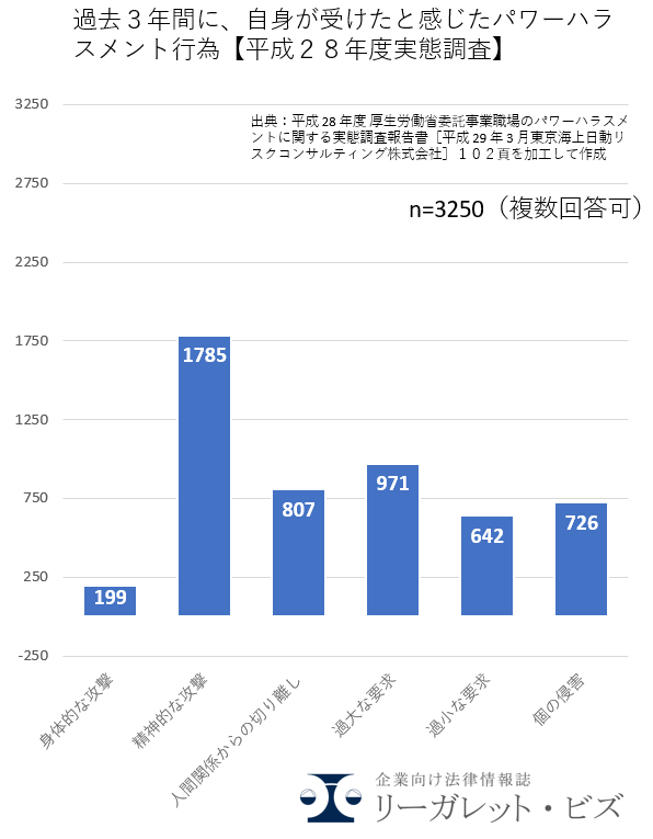 過去３年間に、自身が受けたと感じたパワーハラスメント行為【平成２８年度実態調査】