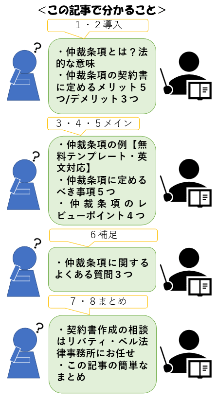 仲裁条項とは？レビューポイント４つを例文形式で解説【無料モデル付き