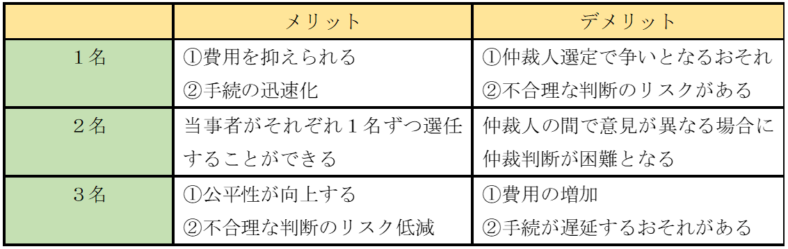 仲裁人の人数