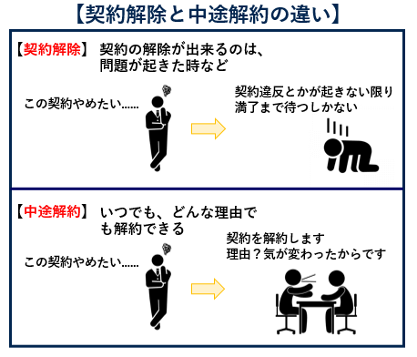 契約解除と中途解約の違い