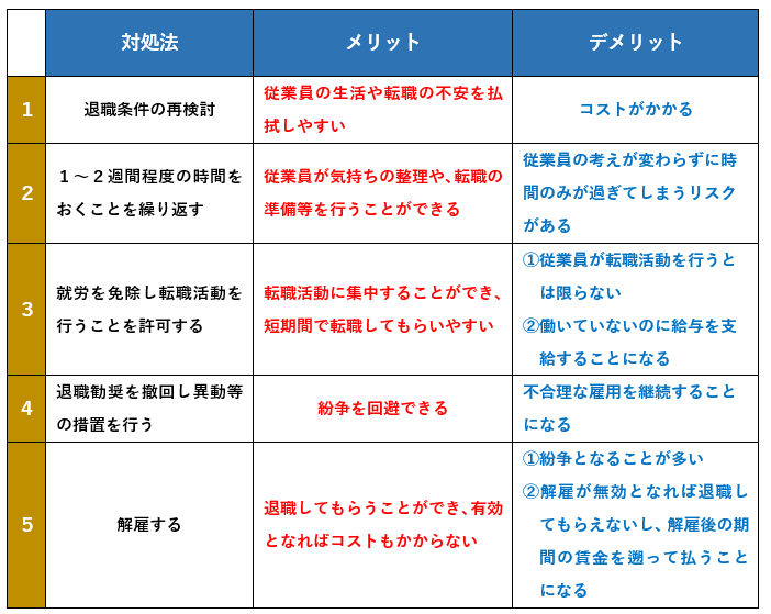 退職勧奨に応じない場合（拒否された場合）のその後の対処法５つ