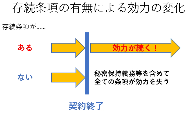 存続条項の有無による効力の変化