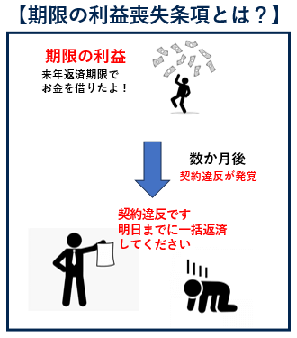 期限の利益損失条項とは？