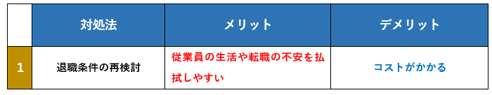 対処法１：退職条件を再検討する