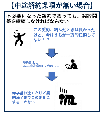 中途解約条項が無い場合