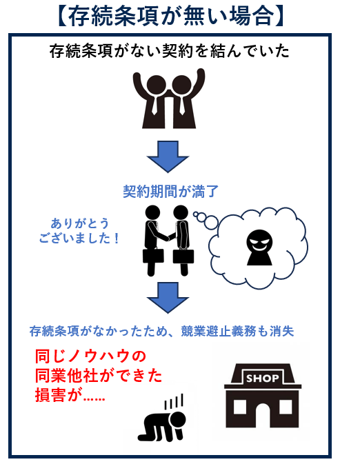 存続条項がない場合