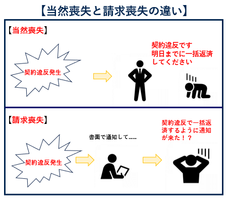 当然喪失と請求喪失の違い