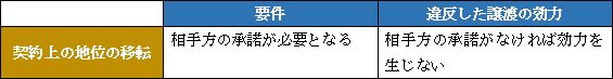 効力３：契約上の地位の移転