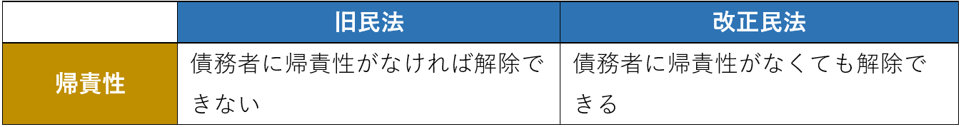 民法改正１：帰責性